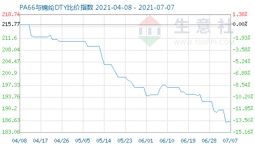 7月7日PA66與錦綸DTY比價指數(shù)圖