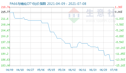 7月8日PA66與錦綸DTY比價指數(shù)圖