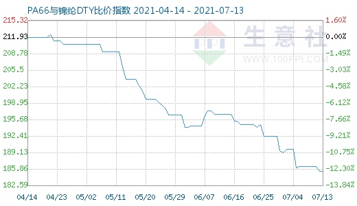 7月13日PA66與錦綸DTY比價(jià)指數(shù)圖