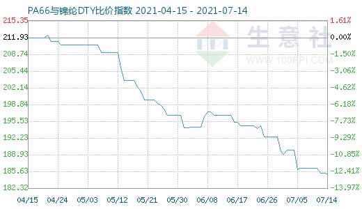 7月14日PA66與錦綸DTY比價(jià)指數(shù)圖