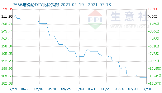 7月18日PA66與錦綸DTY比價(jià)指數(shù)圖