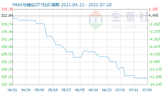 7月20日PA66與錦綸DTY比價(jià)指數(shù)圖