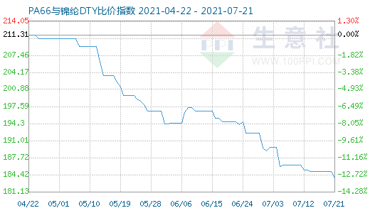 7月21日PA66與錦綸DTY比價指數(shù)圖