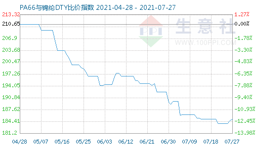 7月27日PA66與錦綸DTY比價(jià)指數(shù)圖