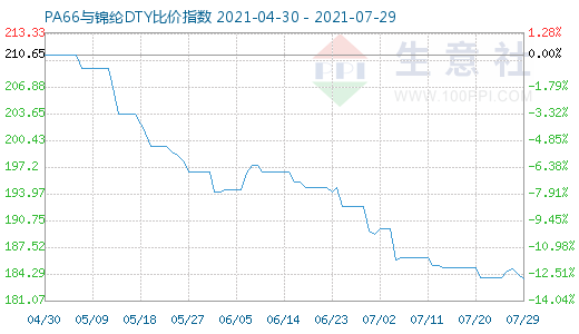 7月29日PA66與錦綸DTY比價(jià)指數(shù)圖