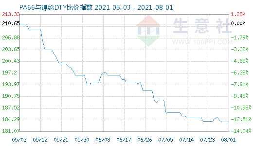 8月1日PA66與錦綸DTY比價(jià)指數(shù)圖