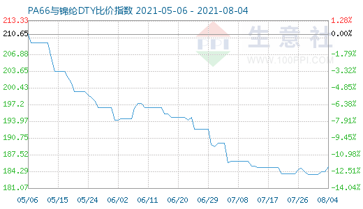 8月4日PA66與錦綸DTY比價指數(shù)圖