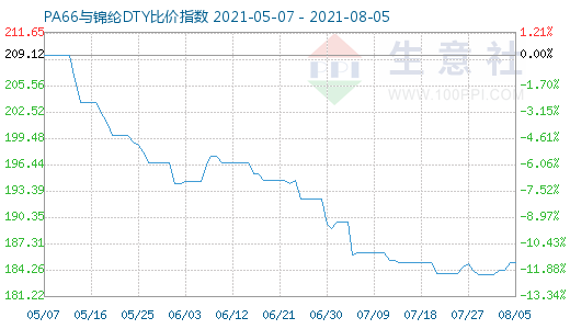 8月5日PA66與錦綸DTY比價(jià)指數(shù)圖