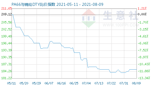 8月9日PA66與錦綸DTY比價(jià)指數(shù)圖