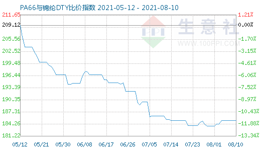 8月10日PA66與錦綸DTY比價指數(shù)圖