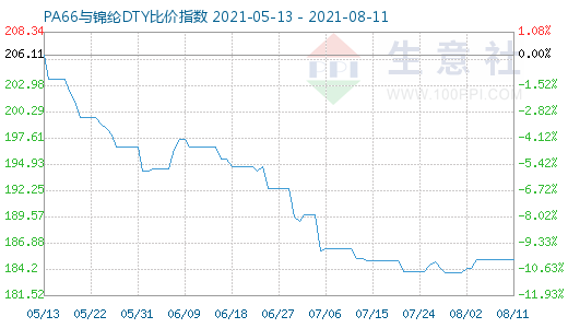 8月11日PA66與錦綸DTY比價(jià)指數(shù)圖