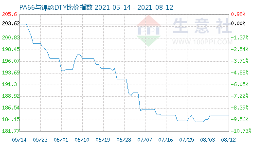 8月12日PA66與錦綸DTY比價指數(shù)圖