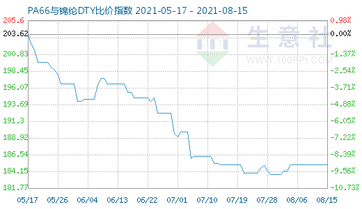 8月15日PA66與錦綸DTY比價指數圖