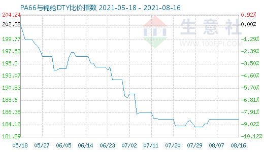 8月16日PA66與錦綸DTY比價(jià)指數(shù)圖