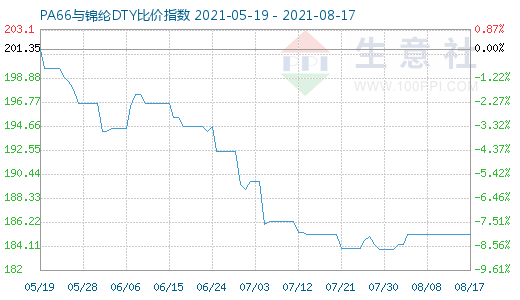 8月17日PA66與錦綸DTY比價指數(shù)圖