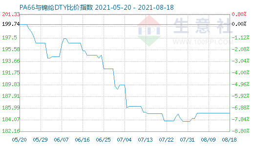 8月18日PA66與錦綸DTY比價(jià)指數(shù)圖