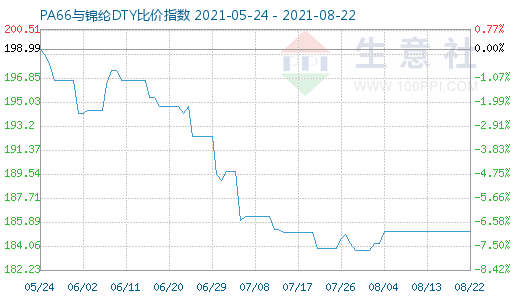 8月22日PA66與錦綸DTY比價指數(shù)圖