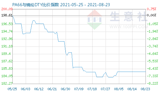 8月23日PA66與錦綸DTY比價指數(shù)圖