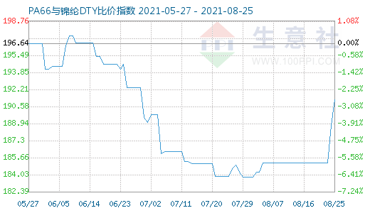 8月25日PA66與錦綸DTY比價指數(shù)圖