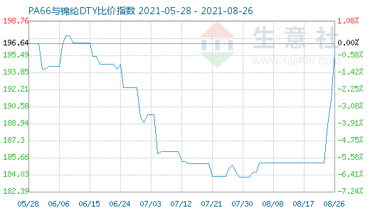 8月26日PA66與錦綸DTY比價指數(shù)圖