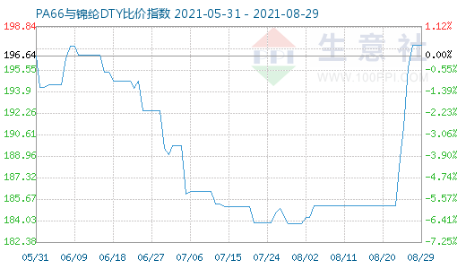 8月29日PA66與錦綸DTY比價(jià)指數(shù)圖