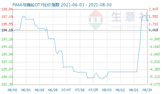 8月30日PA66與錦綸DTY比價(jià)指數(shù)圖