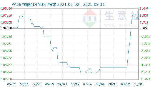 8月31日PA66與錦綸DTY比價(jià)指數(shù)圖