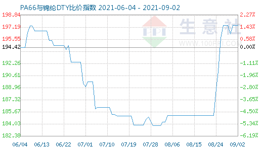 9月2日PA66與錦綸DTY比價指數(shù)圖