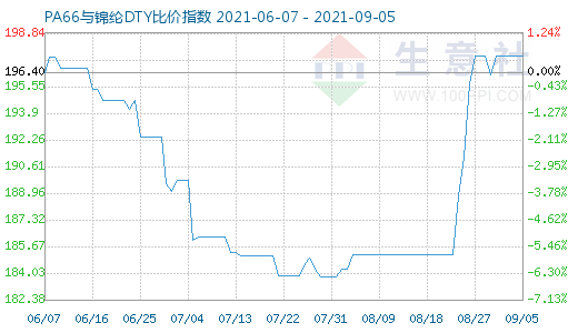 9月5日PA66與錦綸DTY比價(jià)指數(shù)圖