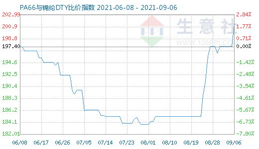 9月6日PA66與錦綸DTY比價(jià)指數(shù)圖