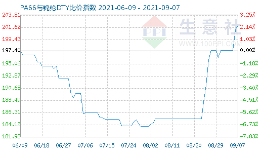 9月7日PA66與錦綸DTY比價指數(shù)圖