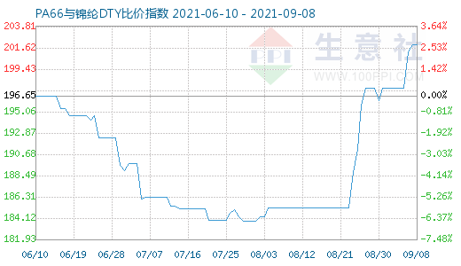 9月8日PA66與錦綸DTY比價(jià)指數(shù)圖