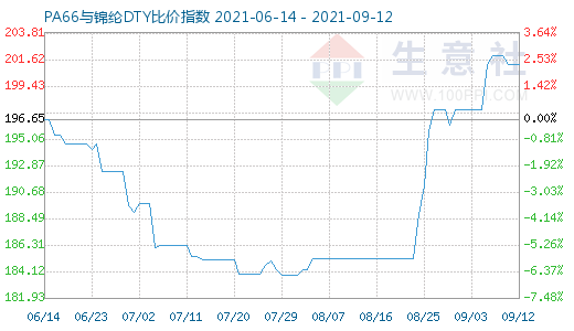 9月12日PA66與錦綸DTY比價(jià)指數(shù)圖