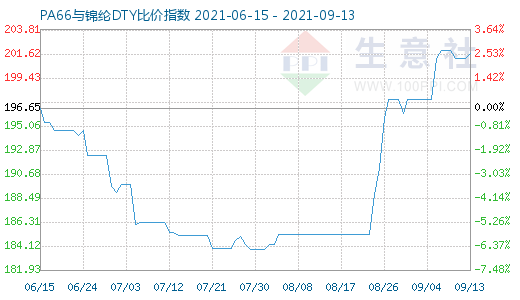 9月13日PA66與錦綸DTY比價(jià)指數(shù)圖