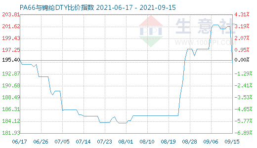 9月15日PA66與錦綸DTY比價(jià)指數(shù)圖