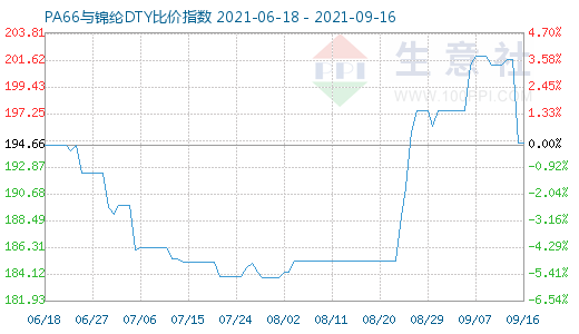 9月16日PA66與錦綸DTY比價指數(shù)圖