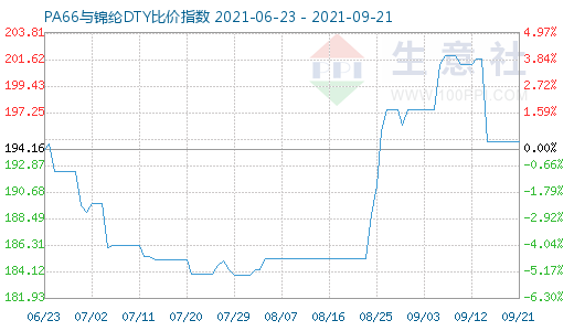 9月21日PA66與錦綸DTY比價指數(shù)圖