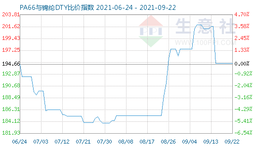 9月22日PA66與錦綸DTY比價(jià)指數(shù)圖