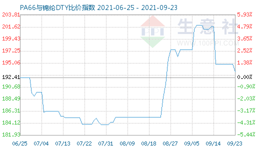 9月23日PA66與錦綸DTY比價指數(shù)圖