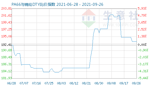 9月26日PA66與錦綸DTY比價指數(shù)圖