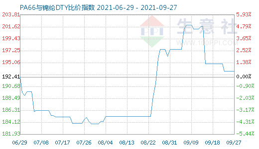 9月27日PA66與錦綸DTY比價(jià)指數(shù)圖