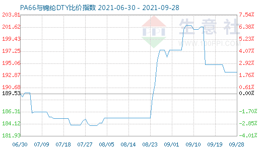 9月28日PA66與錦綸DTY比價指數(shù)圖