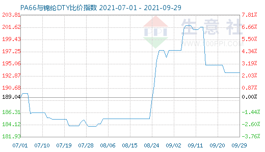 9月29日PA66與錦綸DTY比價(jià)指數(shù)圖