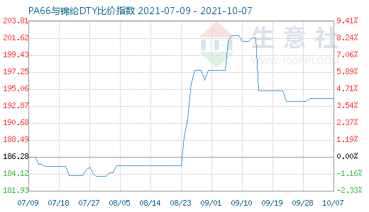 10月7日PA66與錦綸DTY比價指數(shù)圖