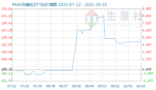 10月10日PA66與錦綸DTY比價(jià)指數(shù)圖