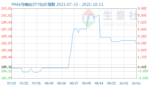 10月11日PA66與錦綸DTY比價(jià)指數(shù)圖