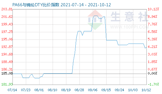 10月12日PA66與錦綸DTY比價(jià)指數(shù)圖