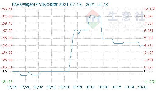 10月13日PA66與錦綸DTY比價(jià)指數(shù)圖