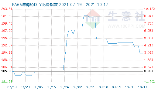 10月17日PA66與錦綸DTY比價(jià)指數(shù)圖