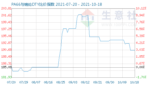 10月18日PA66與錦綸DTY比價指數(shù)圖